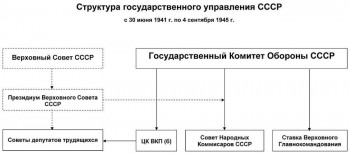 Структура государственного управления СССР.jpg