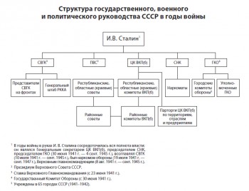 Структура руководства СССР