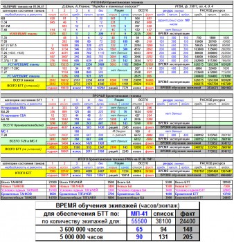 Сколько боеспособных